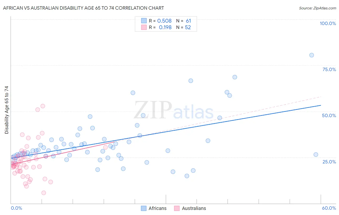 African vs Australian Disability Age 65 to 74