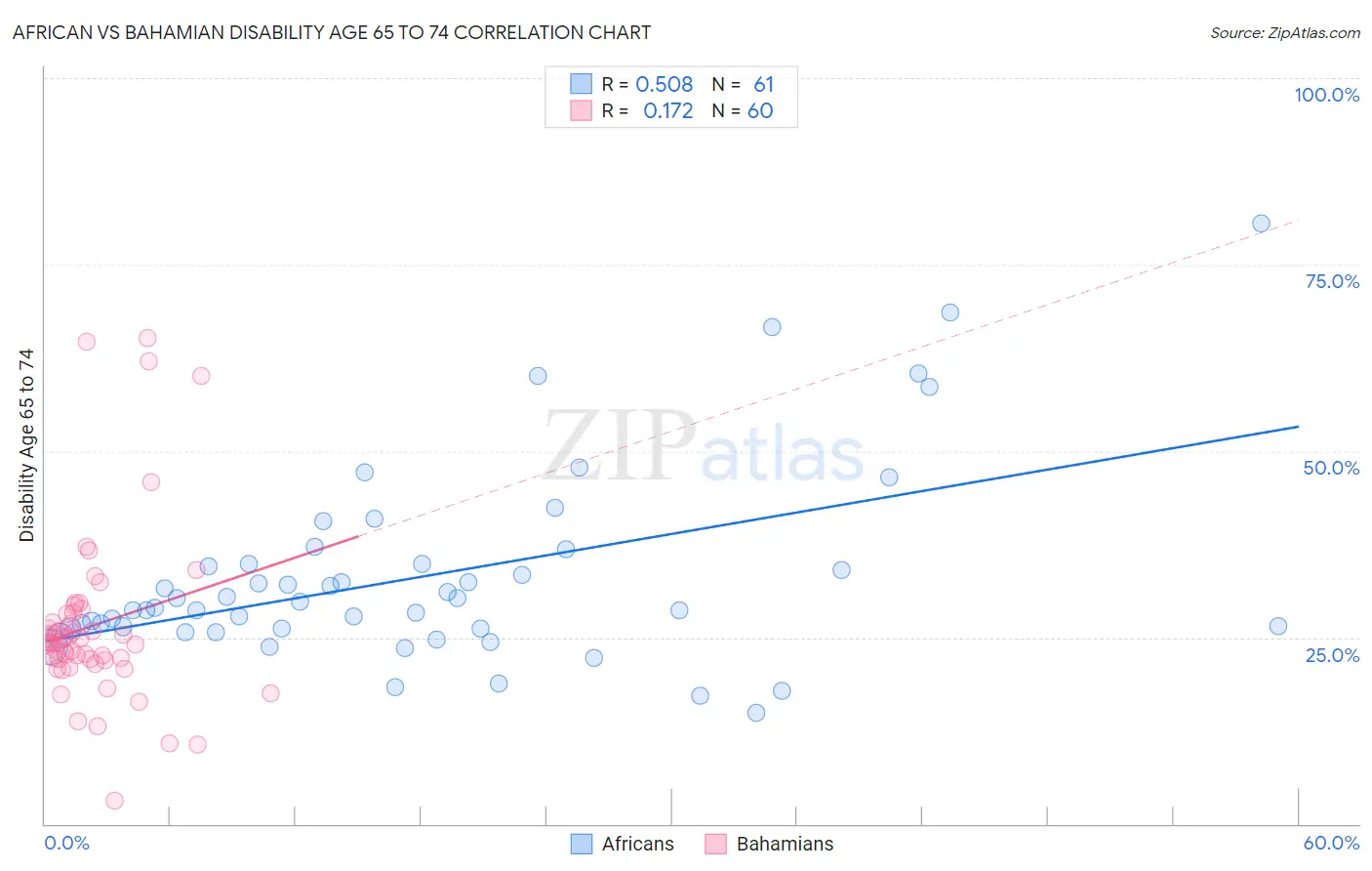 African vs Bahamian Disability Age 65 to 74