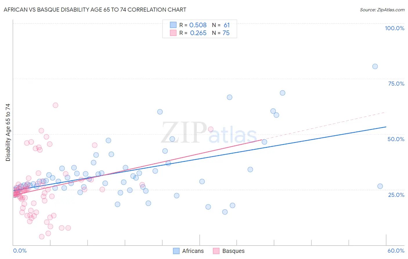 African vs Basque Disability Age 65 to 74