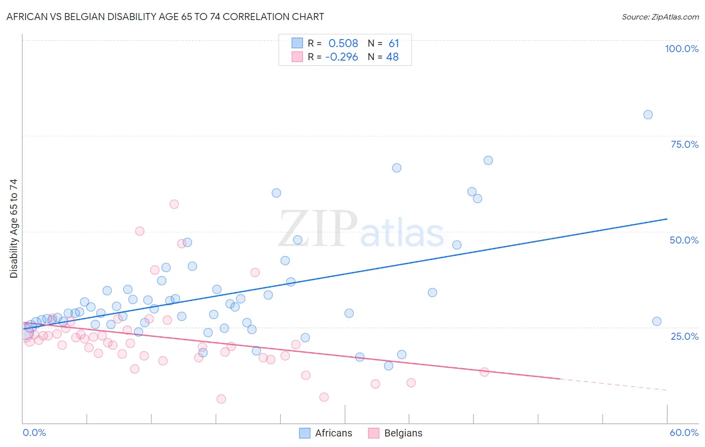 African vs Belgian Disability Age 65 to 74