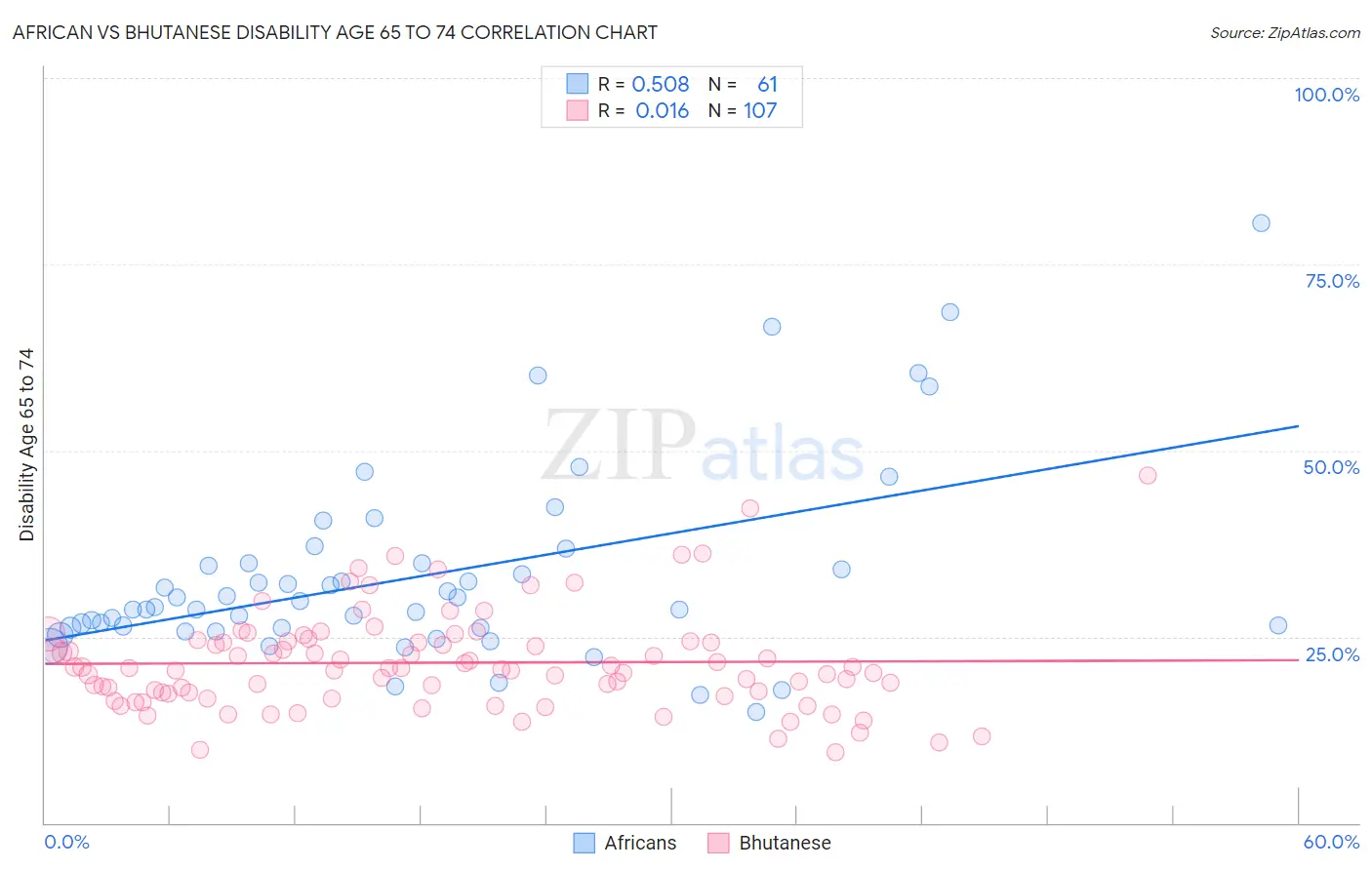 African vs Bhutanese Disability Age 65 to 74