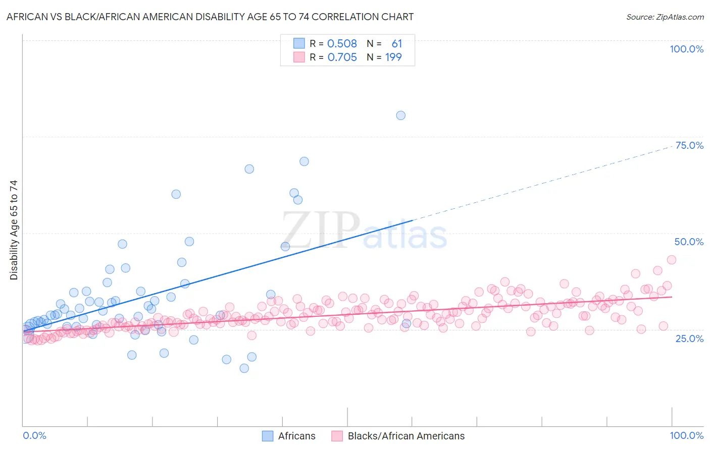African vs Black/African American Disability Age 65 to 74