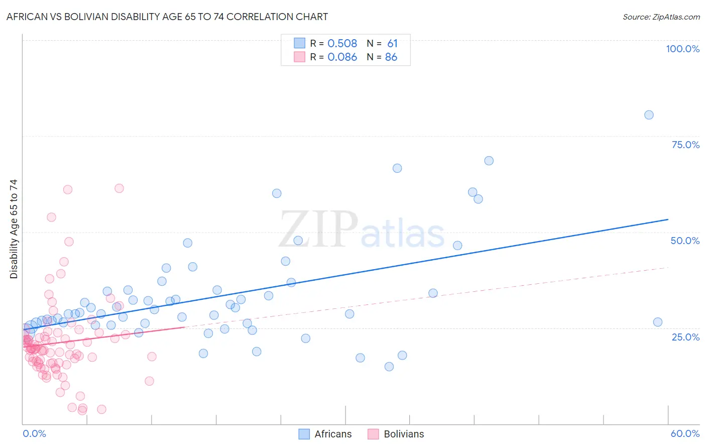 African vs Bolivian Disability Age 65 to 74