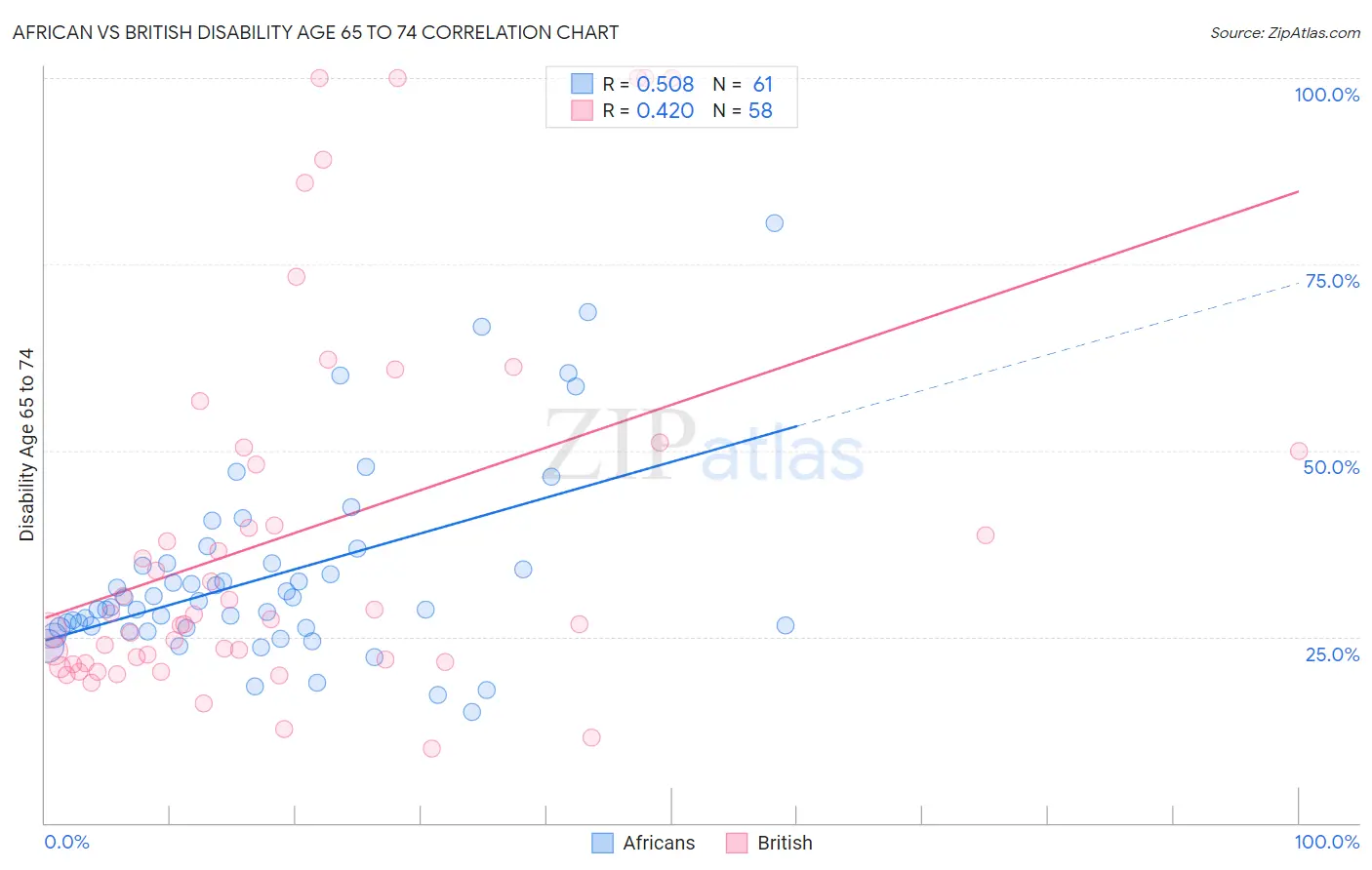 African vs British Disability Age 65 to 74