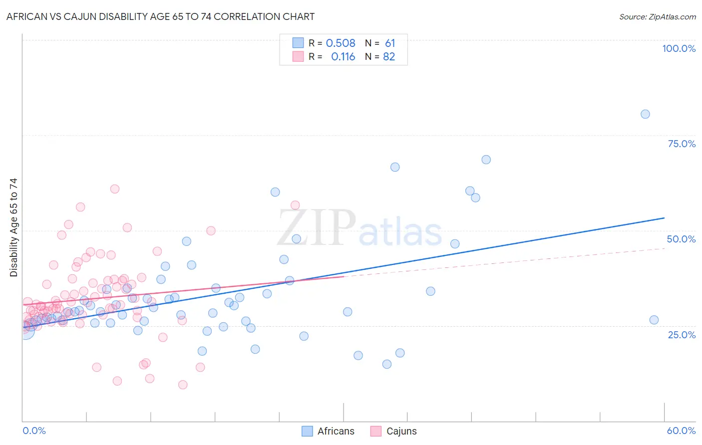 African vs Cajun Disability Age 65 to 74
