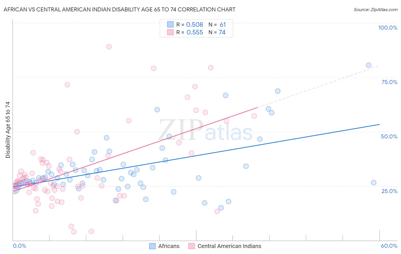African vs Central American Indian Disability Age 65 to 74