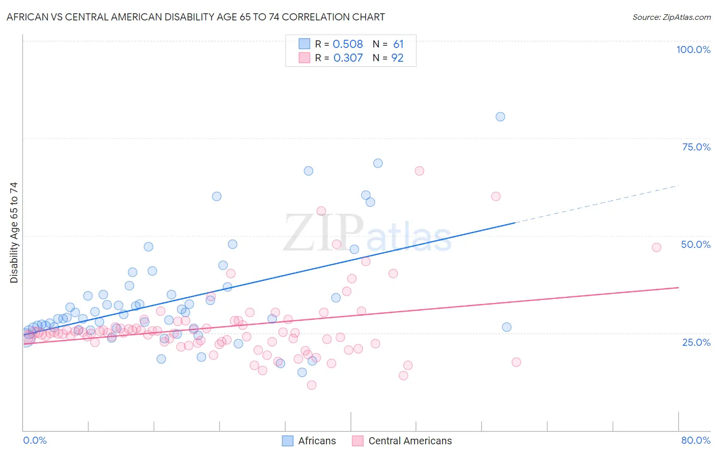 African vs Central American Disability Age 65 to 74