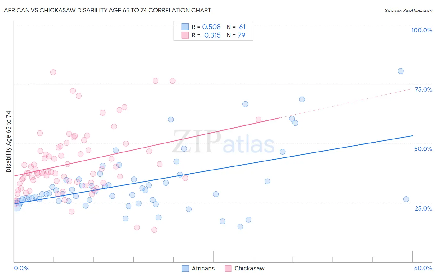 African vs Chickasaw Disability Age 65 to 74