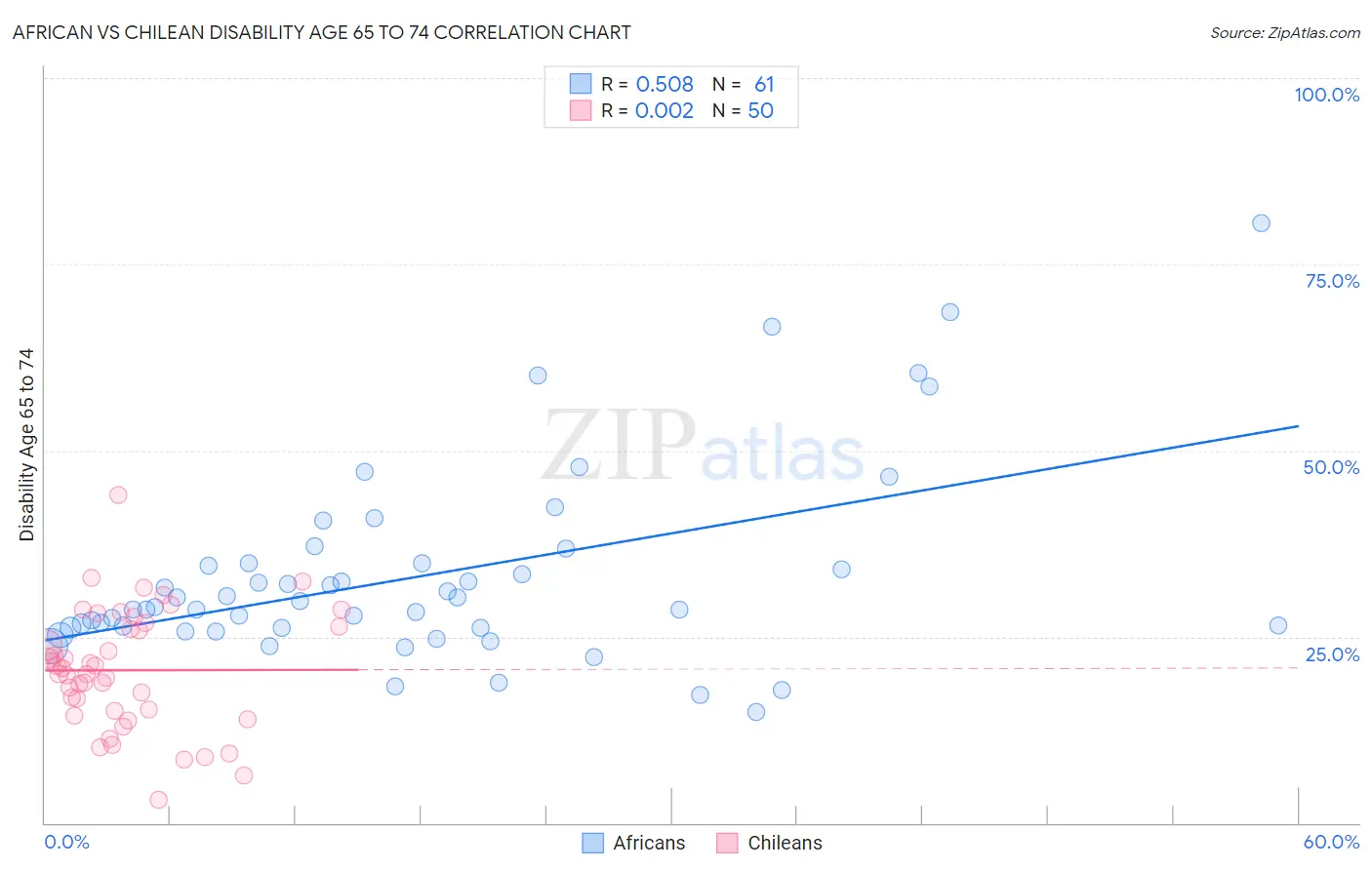 African vs Chilean Disability Age 65 to 74