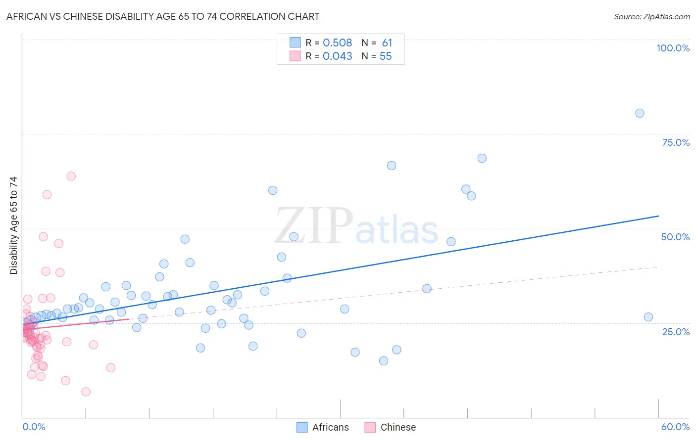 African vs Chinese Disability Age 65 to 74