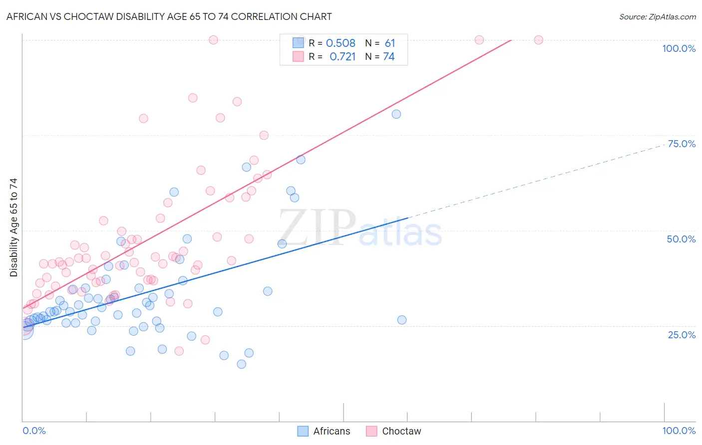 African vs Choctaw Disability Age 65 to 74