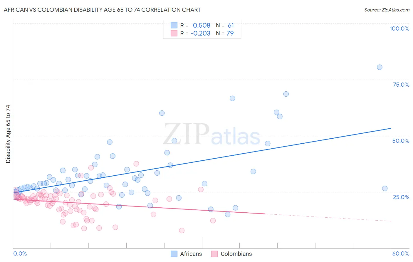 African vs Colombian Disability Age 65 to 74