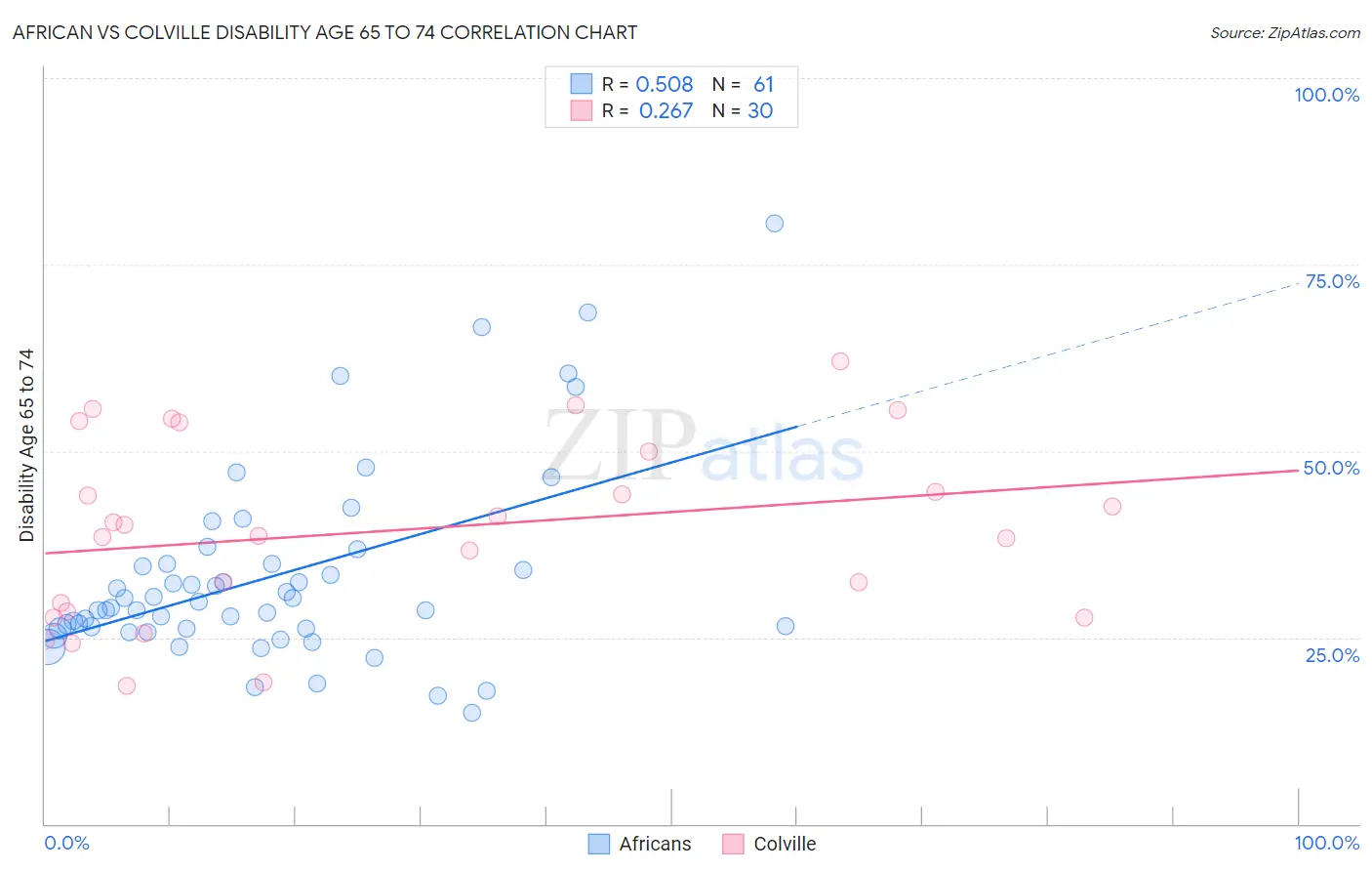 African vs Colville Disability Age 65 to 74