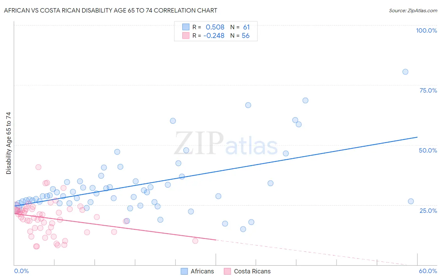 African vs Costa Rican Disability Age 65 to 74