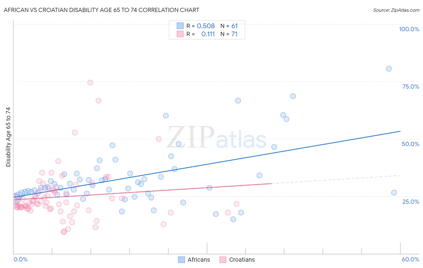 African vs Croatian Disability Age 65 to 74