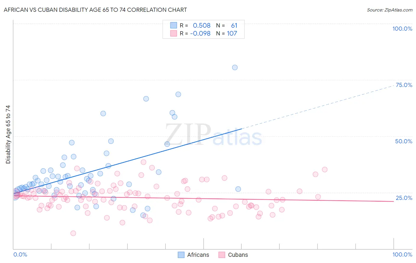 African vs Cuban Disability Age 65 to 74