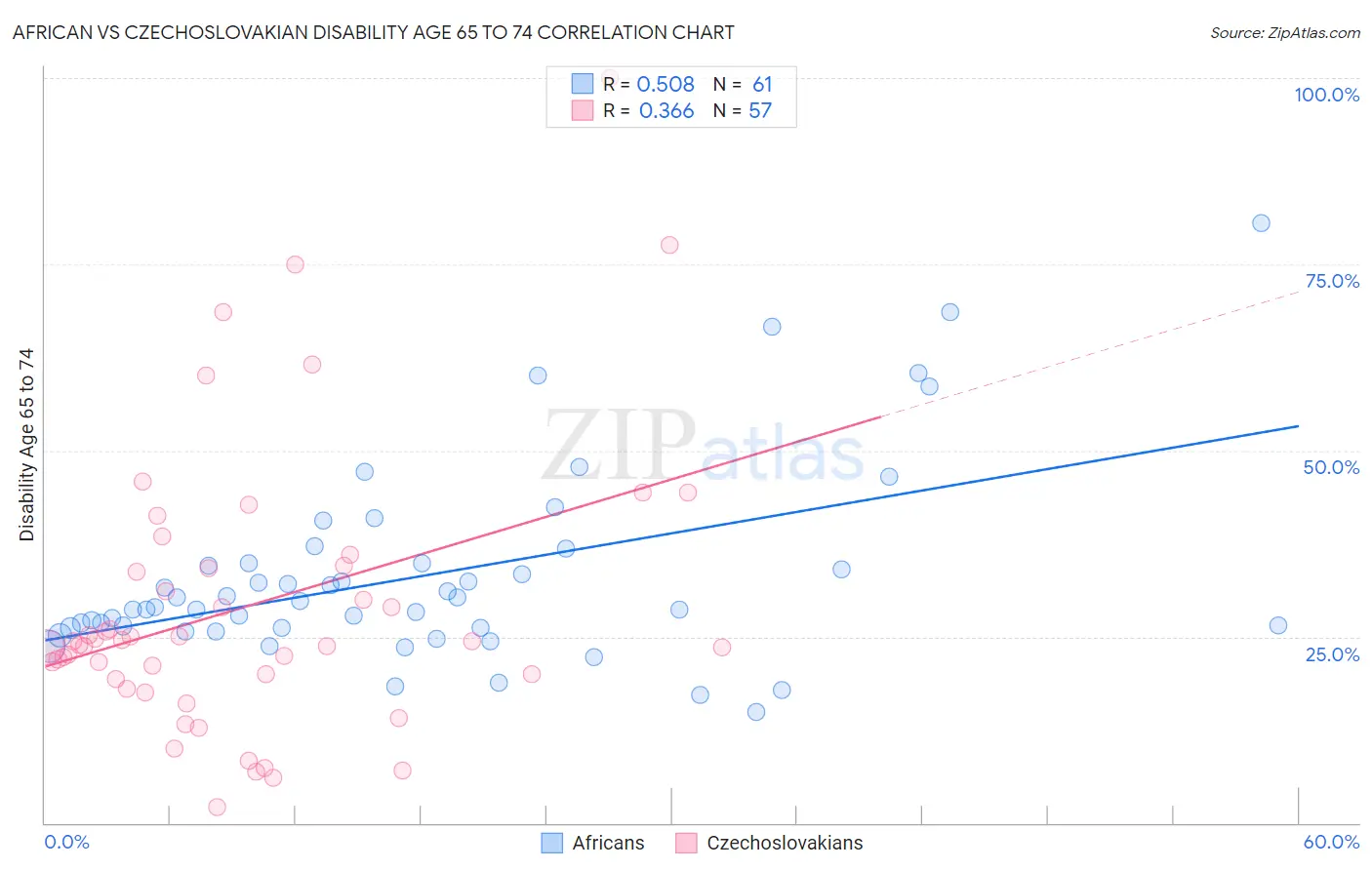 African vs Czechoslovakian Disability Age 65 to 74