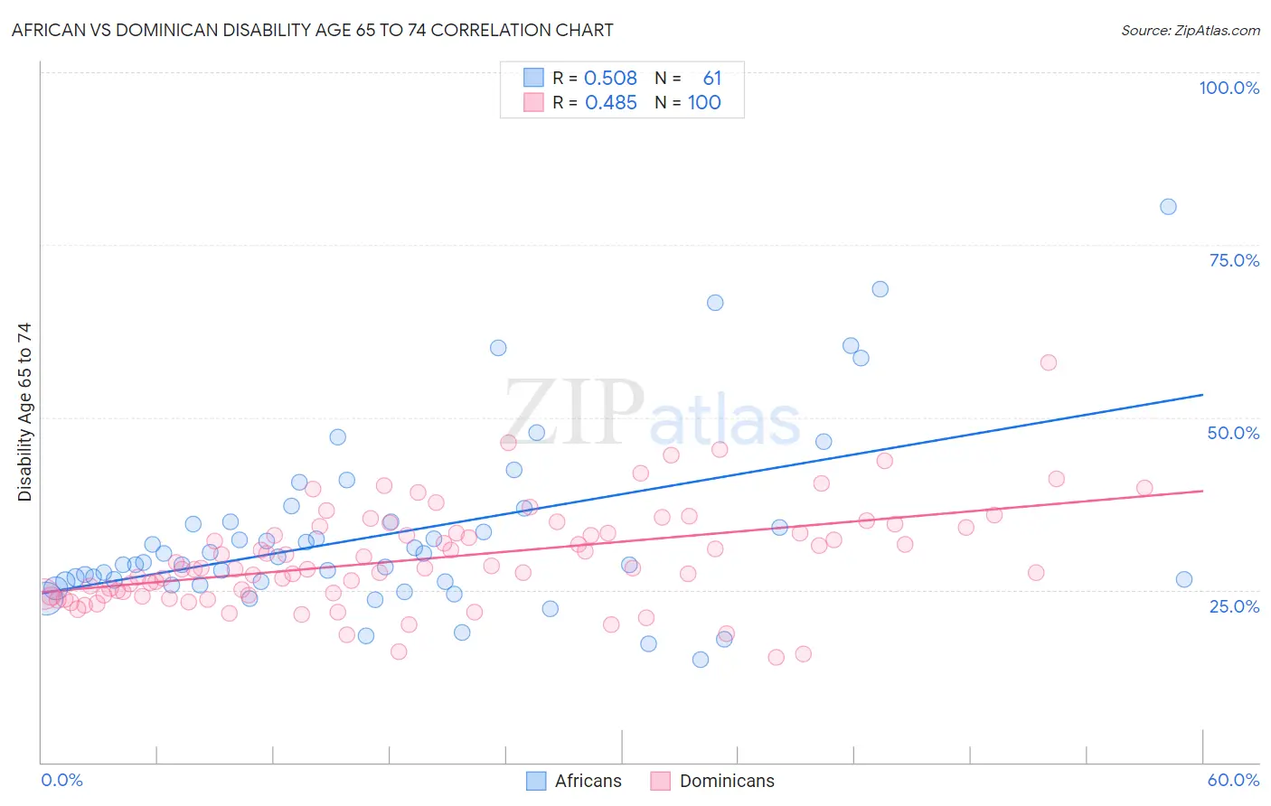 African vs Dominican Disability Age 65 to 74