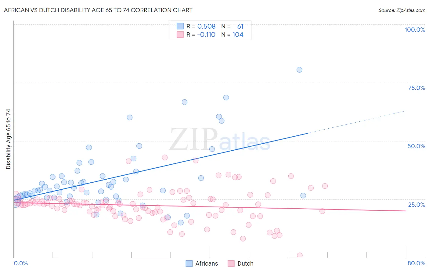 African vs Dutch Disability Age 65 to 74