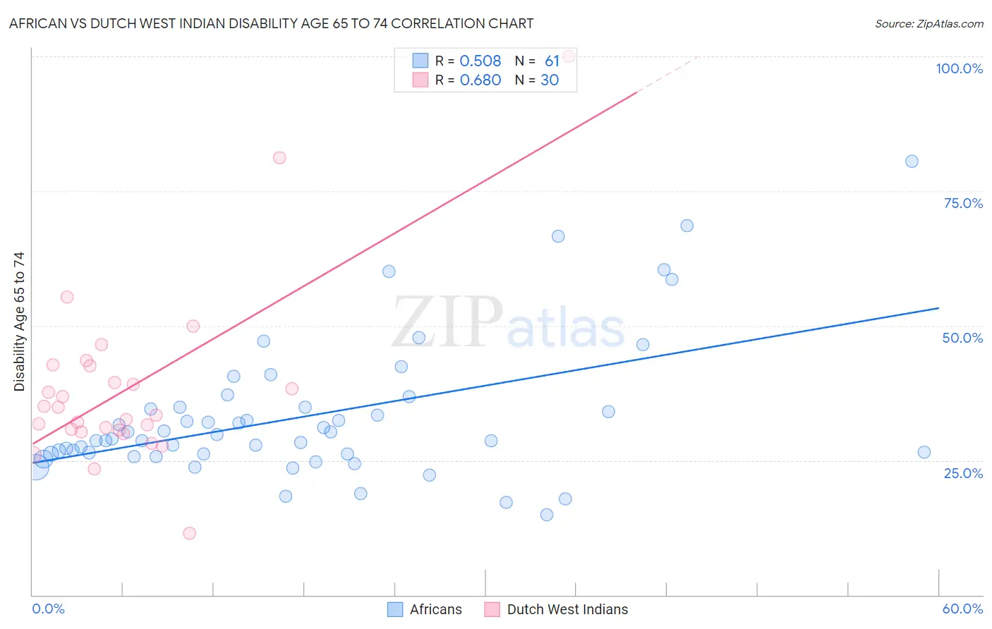 African vs Dutch West Indian Disability Age 65 to 74