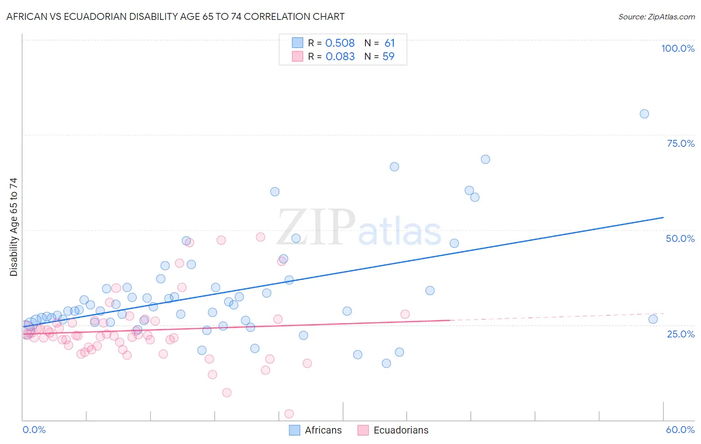 African vs Ecuadorian Disability Age 65 to 74