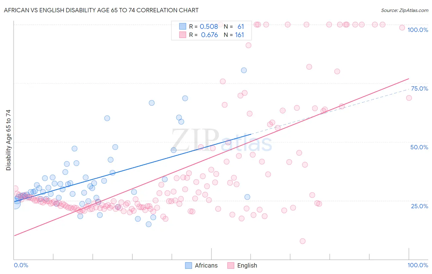 African vs English Disability Age 65 to 74