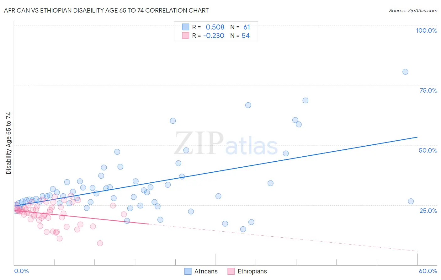 African vs Ethiopian Disability Age 65 to 74
