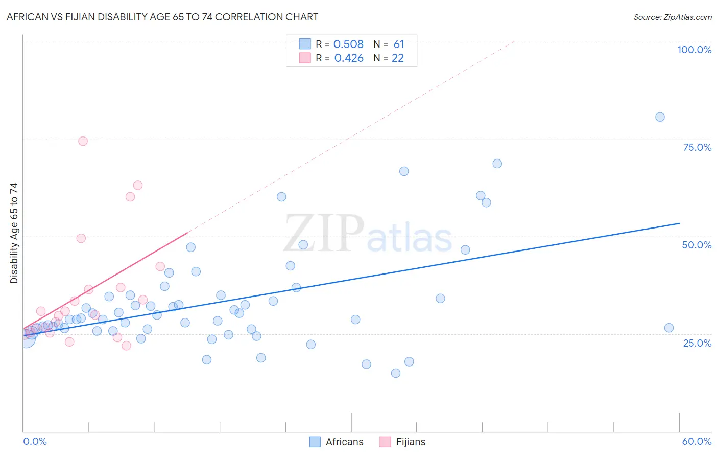 African vs Fijian Disability Age 65 to 74