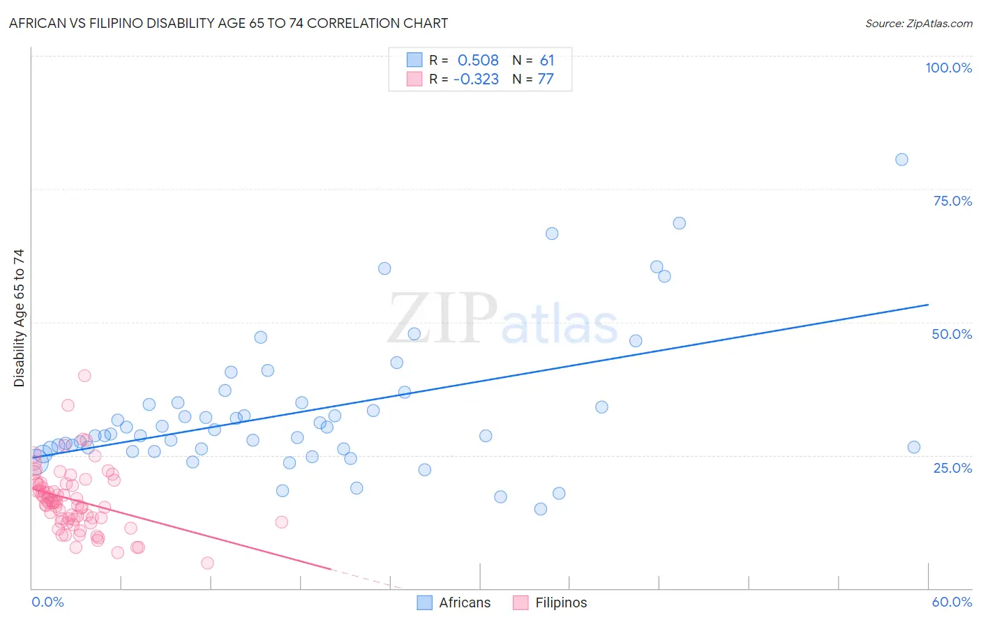 African vs Filipino Disability Age 65 to 74