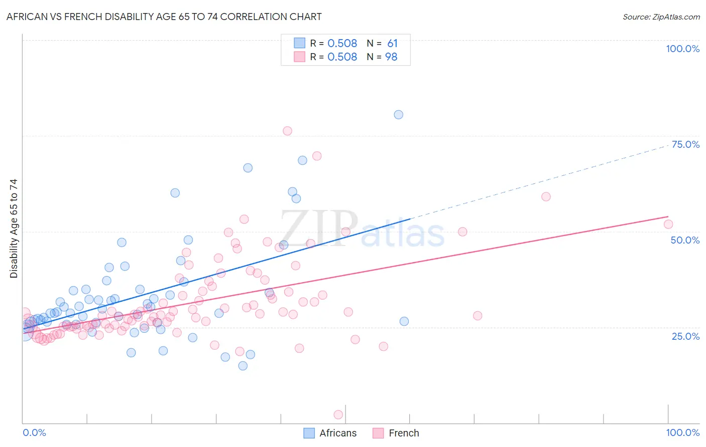 African vs French Disability Age 65 to 74