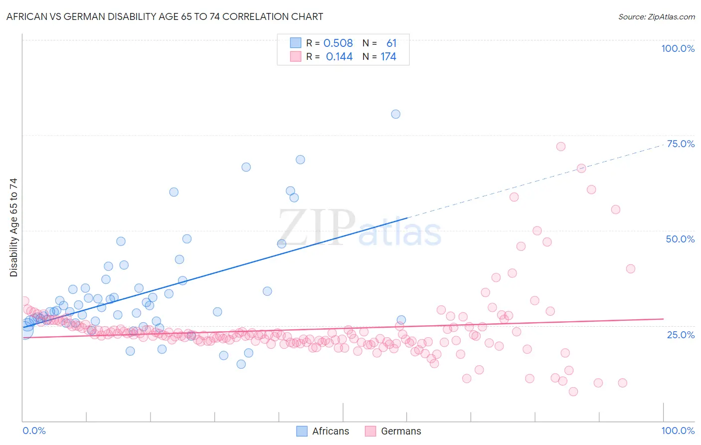 African vs German Disability Age 65 to 74