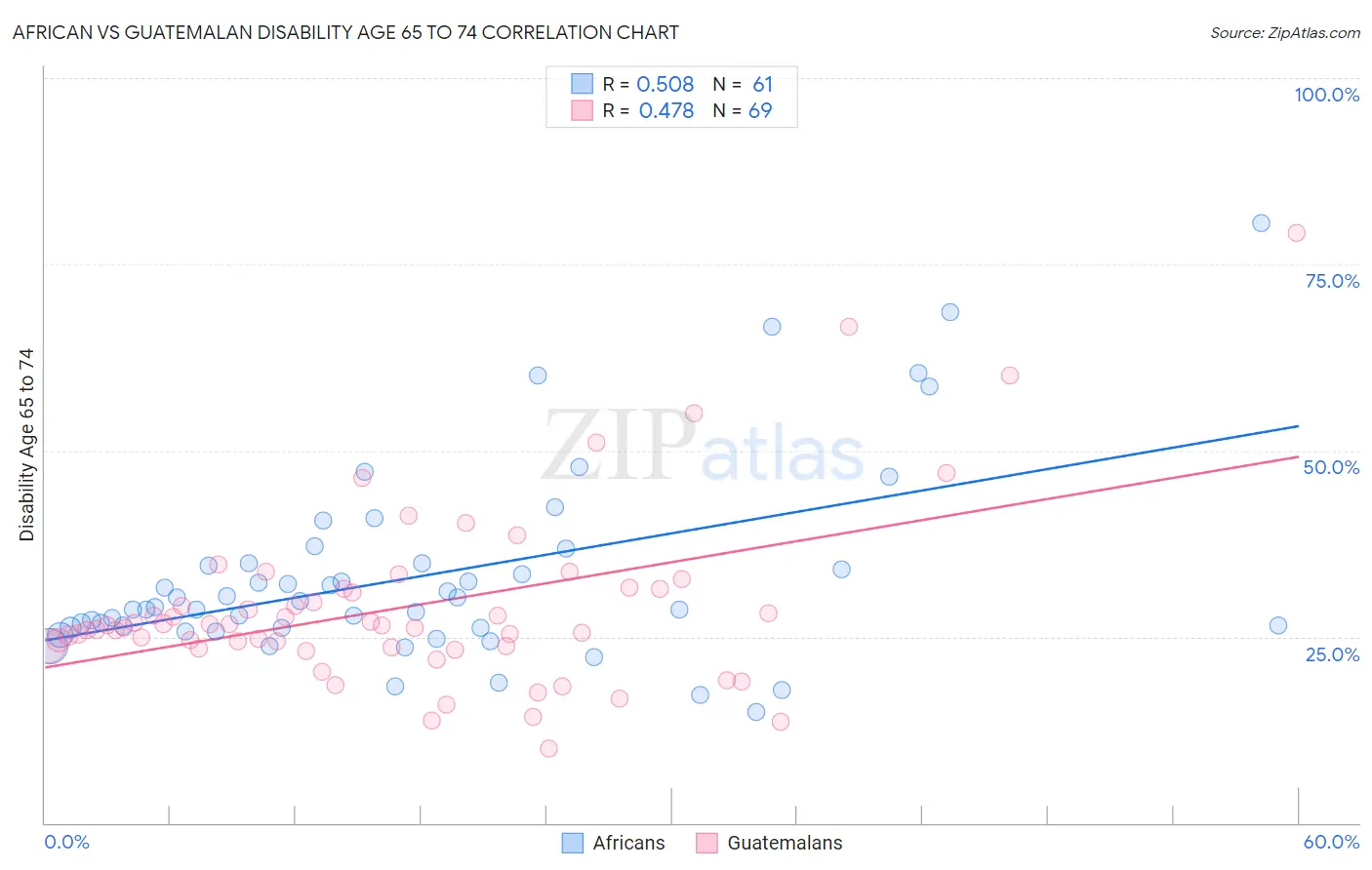 African vs Guatemalan Disability Age 65 to 74
