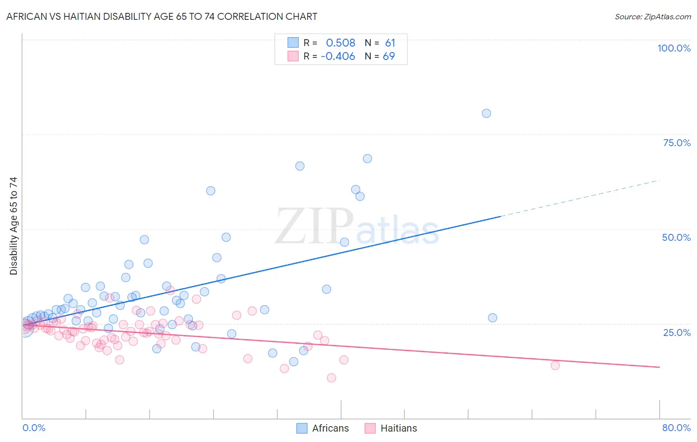 African vs Haitian Disability Age 65 to 74