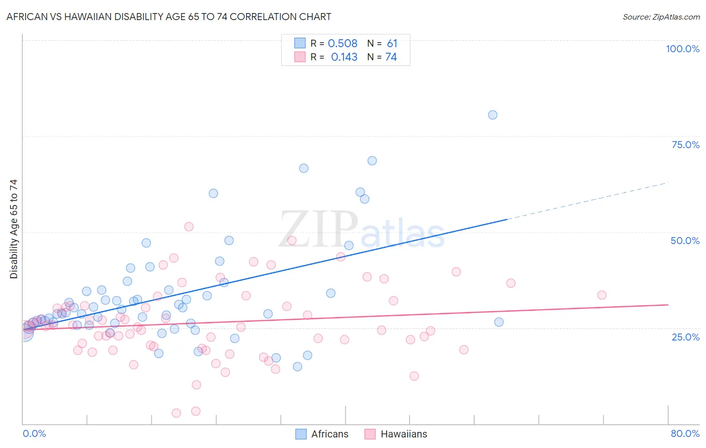 African vs Hawaiian Disability Age 65 to 74