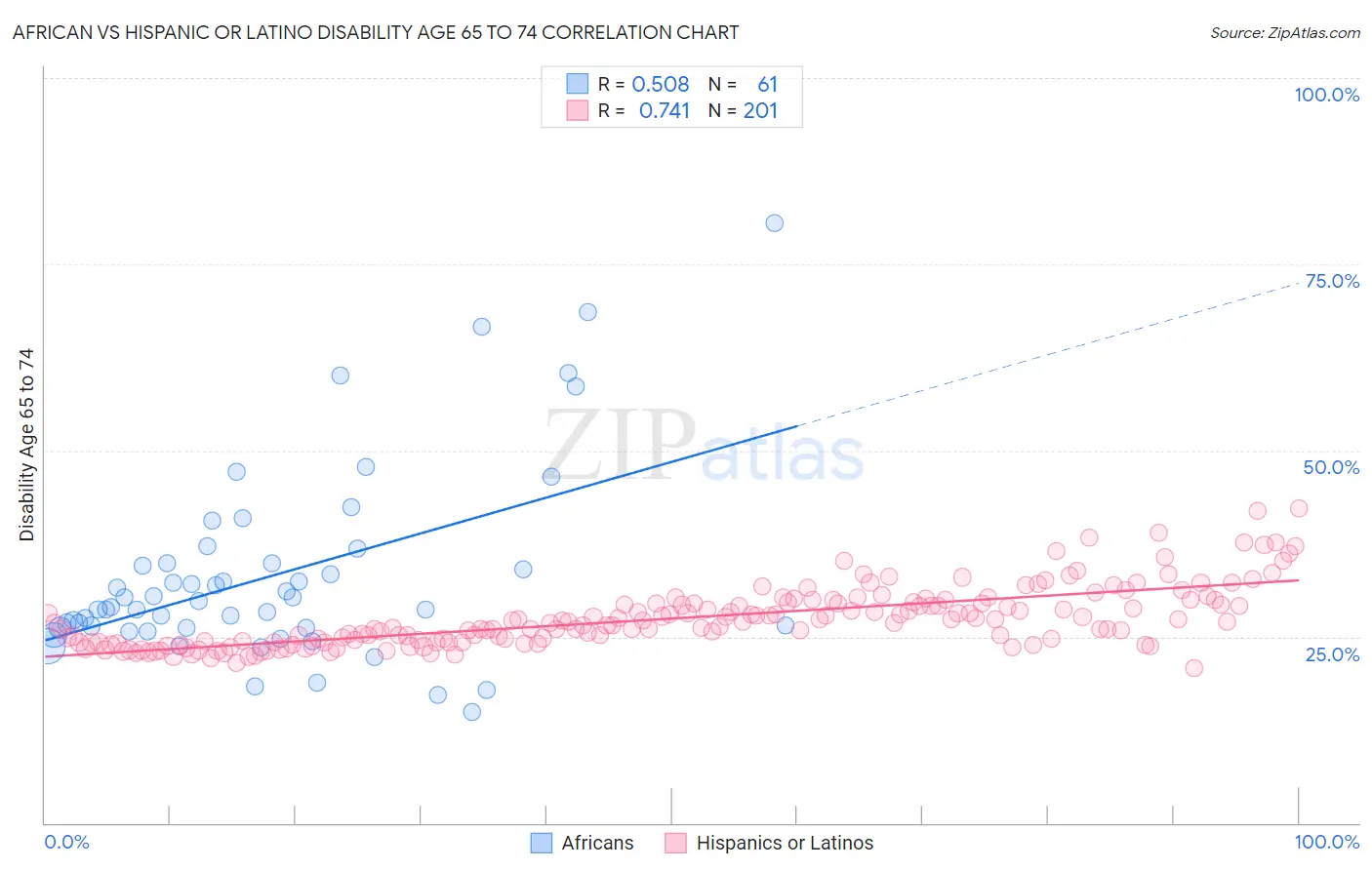 African vs Hispanic or Latino Disability Age 65 to 74