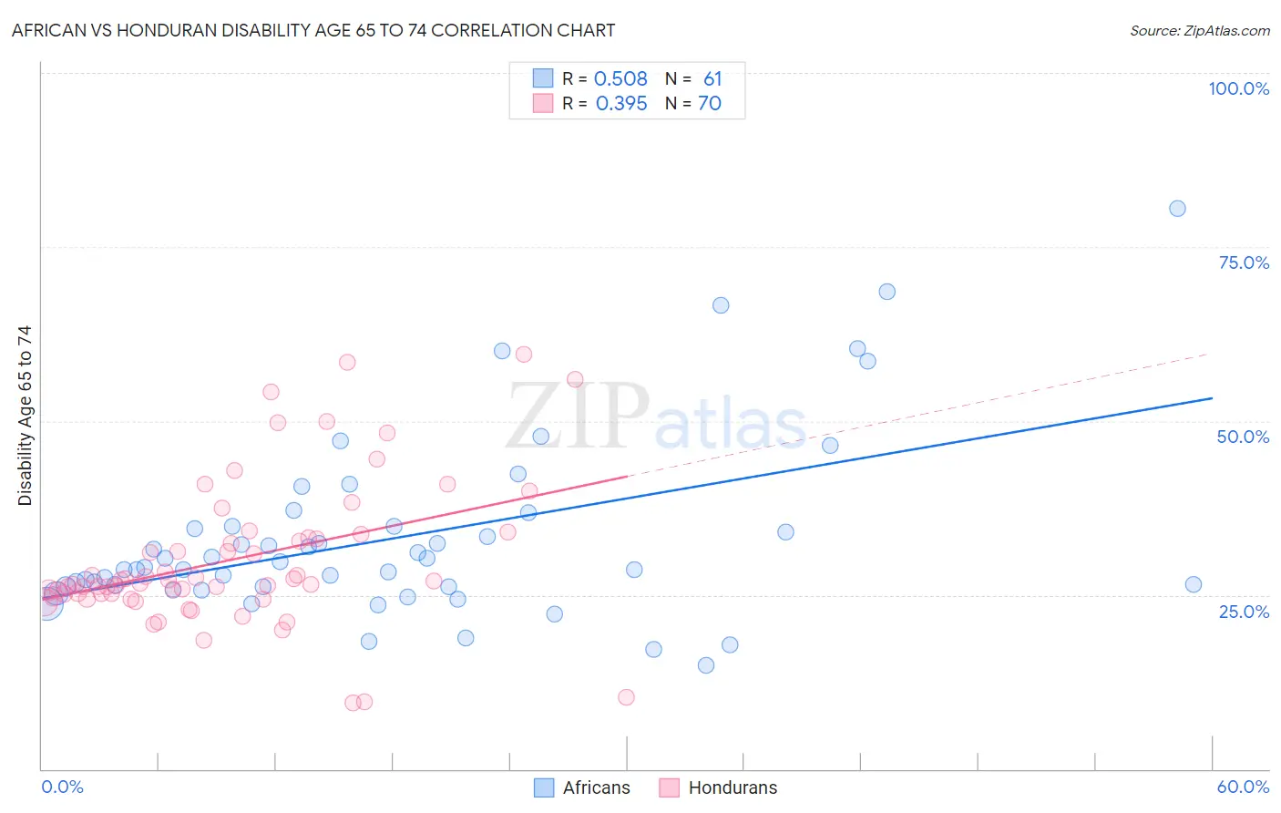 African vs Honduran Disability Age 65 to 74