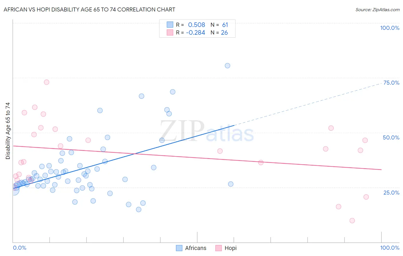 African vs Hopi Disability Age 65 to 74