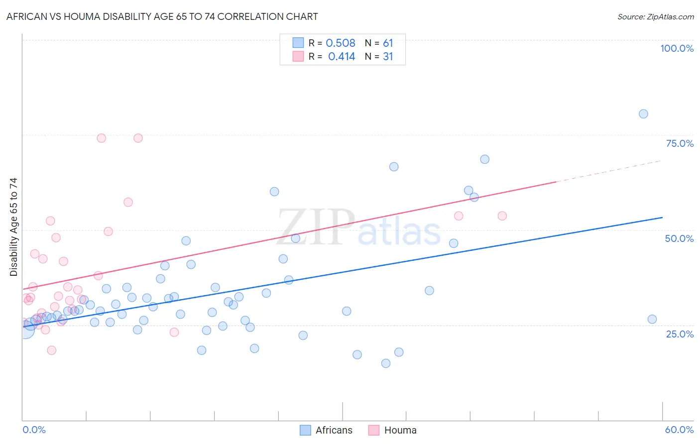 African vs Houma Disability Age 65 to 74