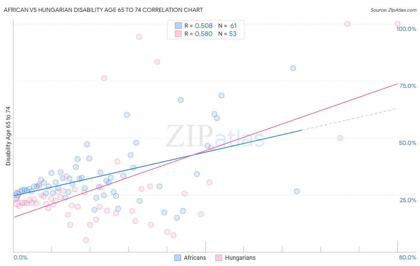 African vs Hungarian Disability Age 65 to 74