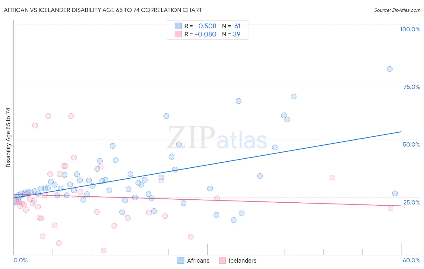 African vs Icelander Disability Age 65 to 74