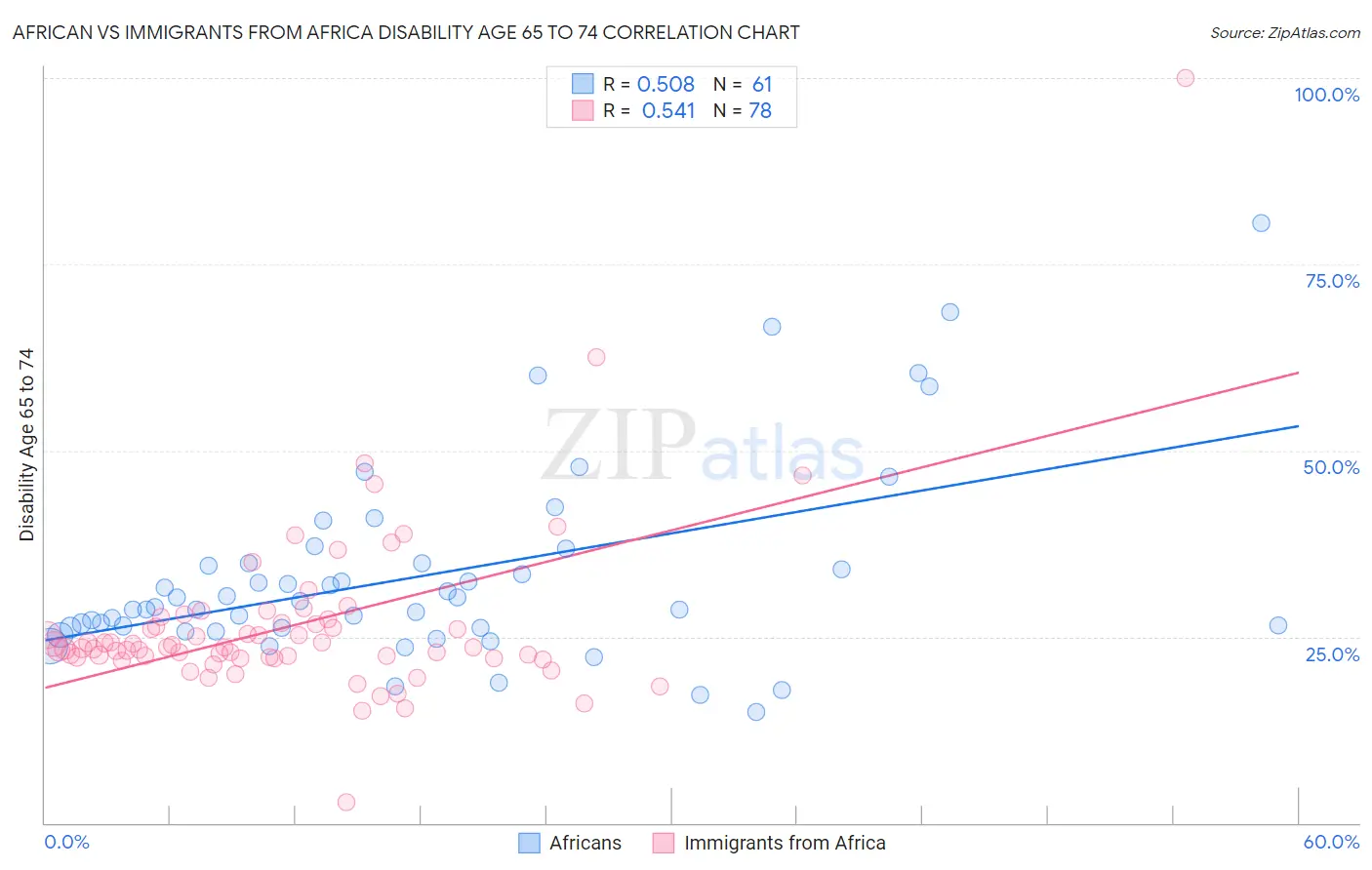African vs Immigrants from Africa Disability Age 65 to 74
