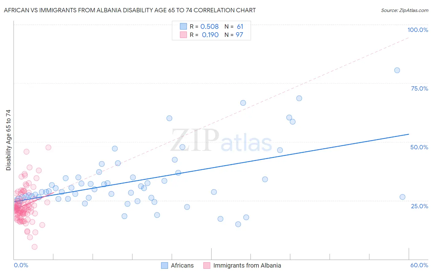 African vs Immigrants from Albania Disability Age 65 to 74