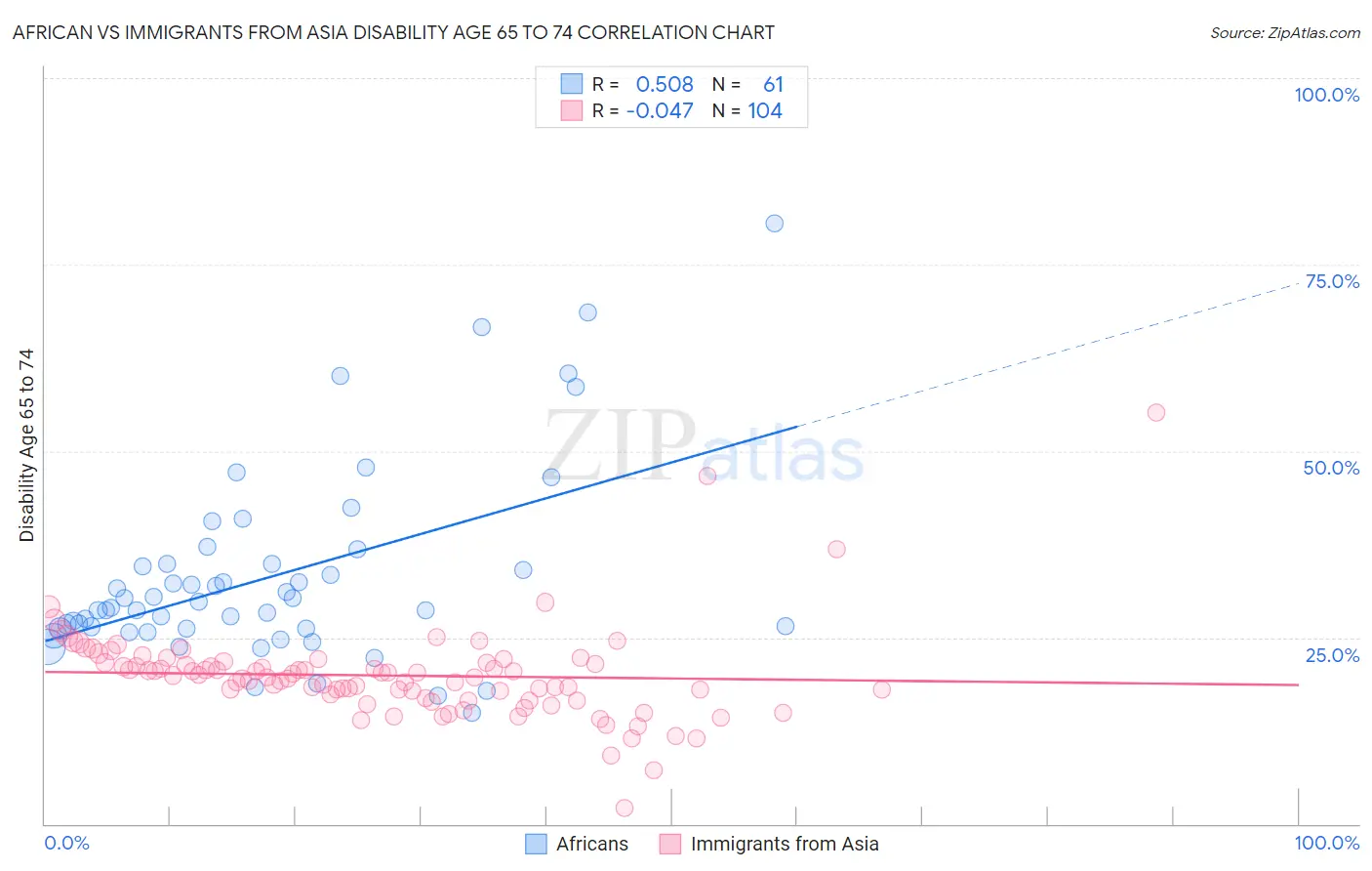 African vs Immigrants from Asia Disability Age 65 to 74