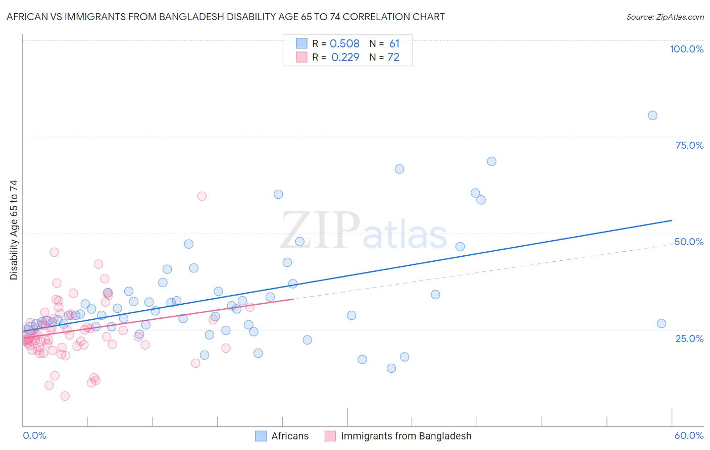 African vs Immigrants from Bangladesh Disability Age 65 to 74