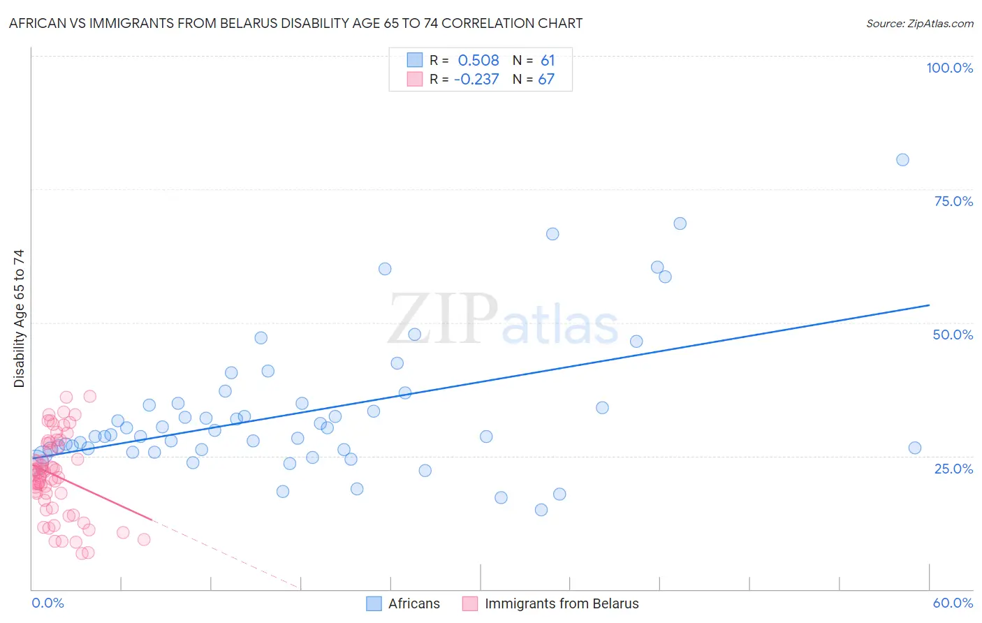 African vs Immigrants from Belarus Disability Age 65 to 74