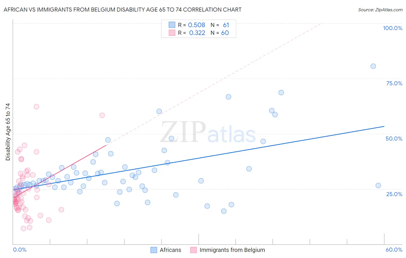 African vs Immigrants from Belgium Disability Age 65 to 74