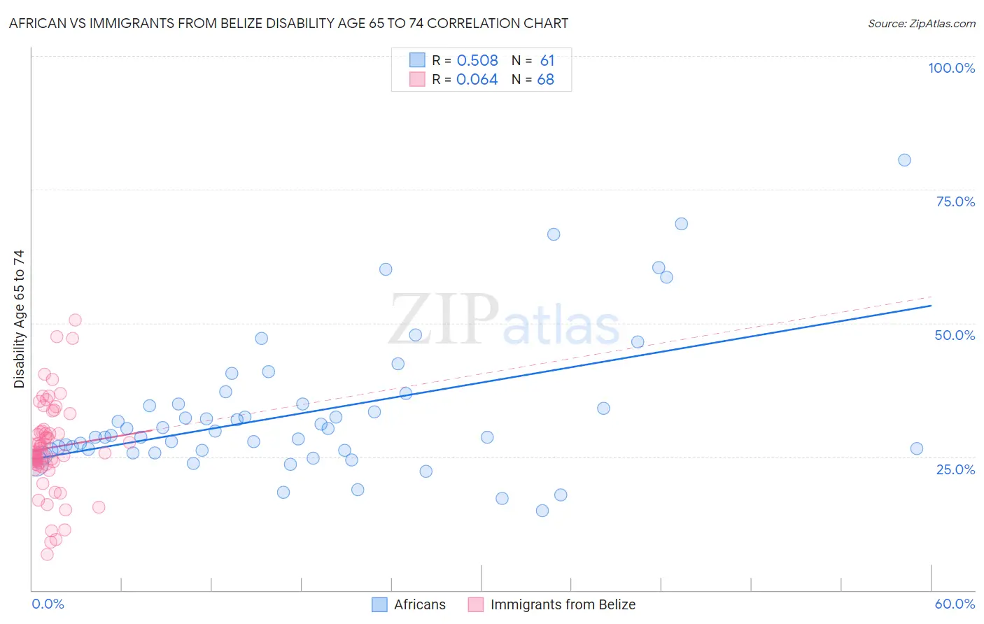 African vs Immigrants from Belize Disability Age 65 to 74