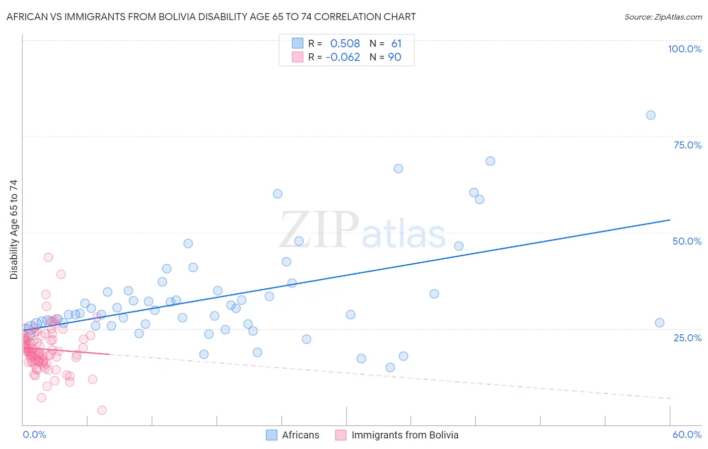 African vs Immigrants from Bolivia Disability Age 65 to 74