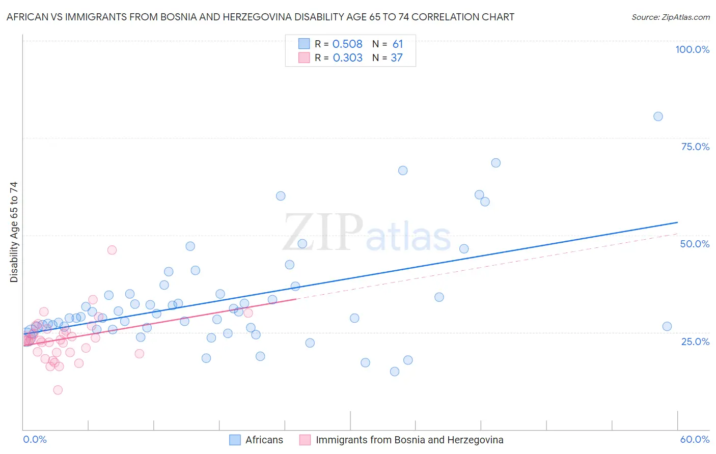 African vs Immigrants from Bosnia and Herzegovina Disability Age 65 to 74