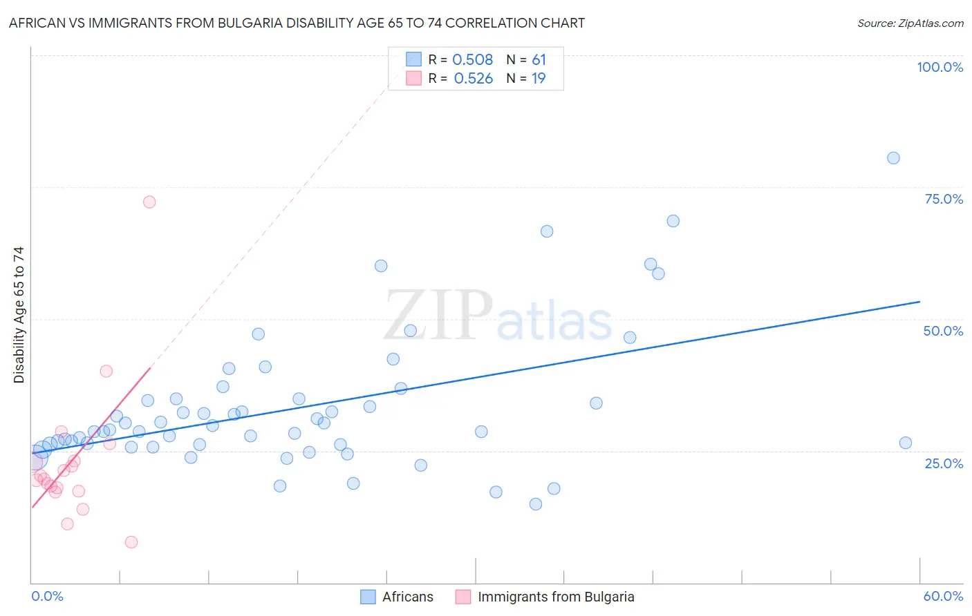 African vs Immigrants from Bulgaria Disability Age 65 to 74